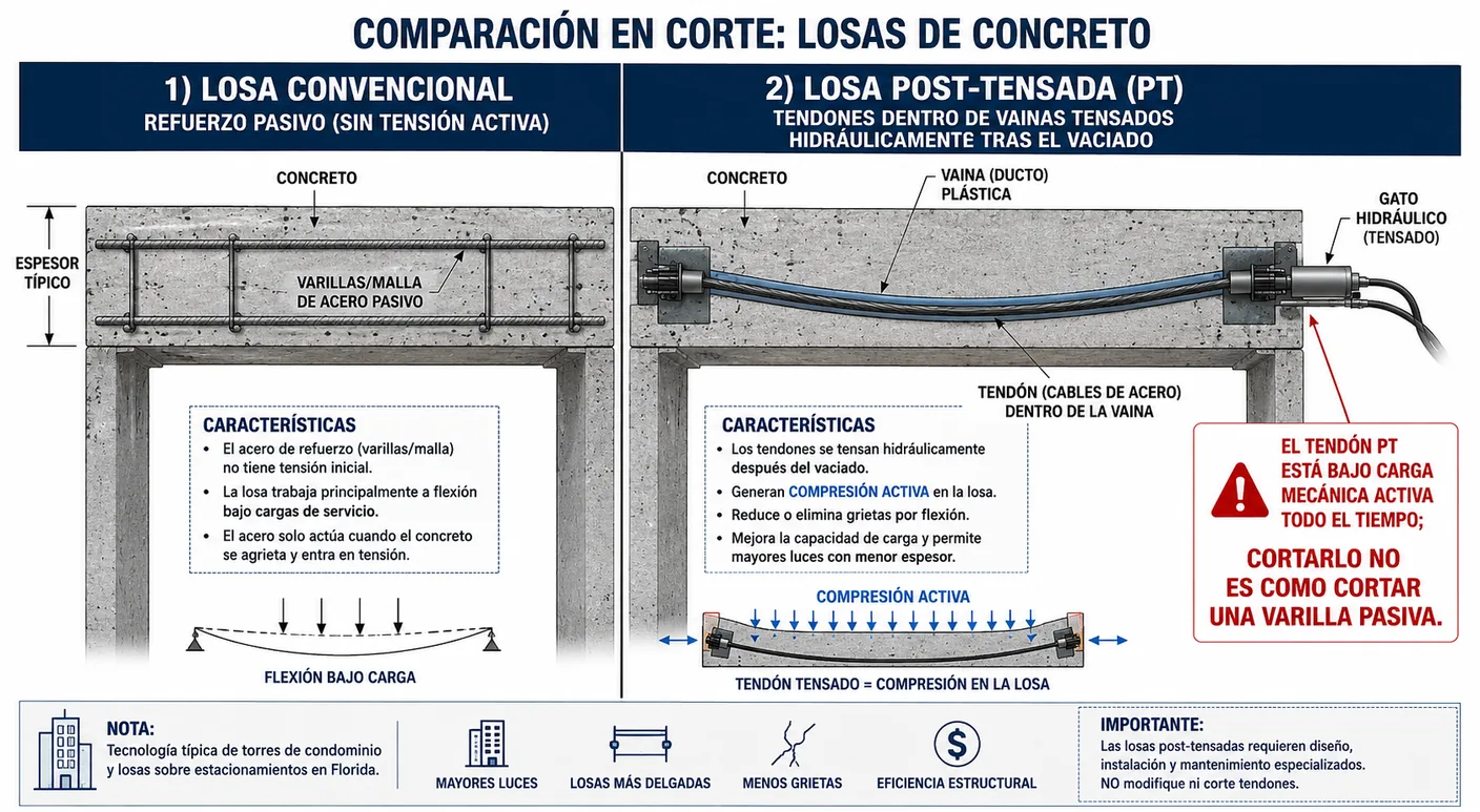 Diagrama en corte que contrasta una losa convencional con refuerzo pasivo de varillas y una losa post-tensada con cables de acero dentro de vainas tensados hidráulicamente, señalando que el tendón post-tensado está bajo carga mecánica activa de forma permanente.