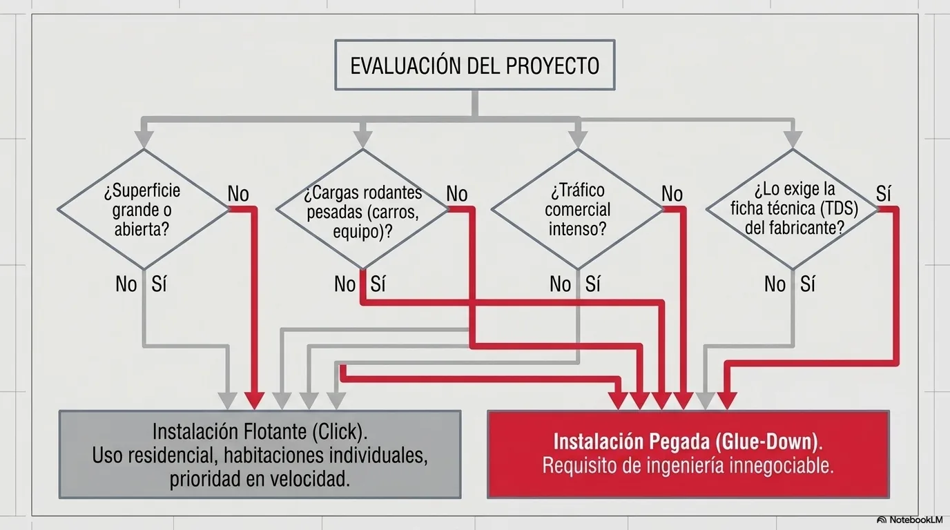 Árbol de decisión que dirige hacia pegado o flotante según el tamaño del área, el tráfico, las cargas rodantes y la condición del sustrato.