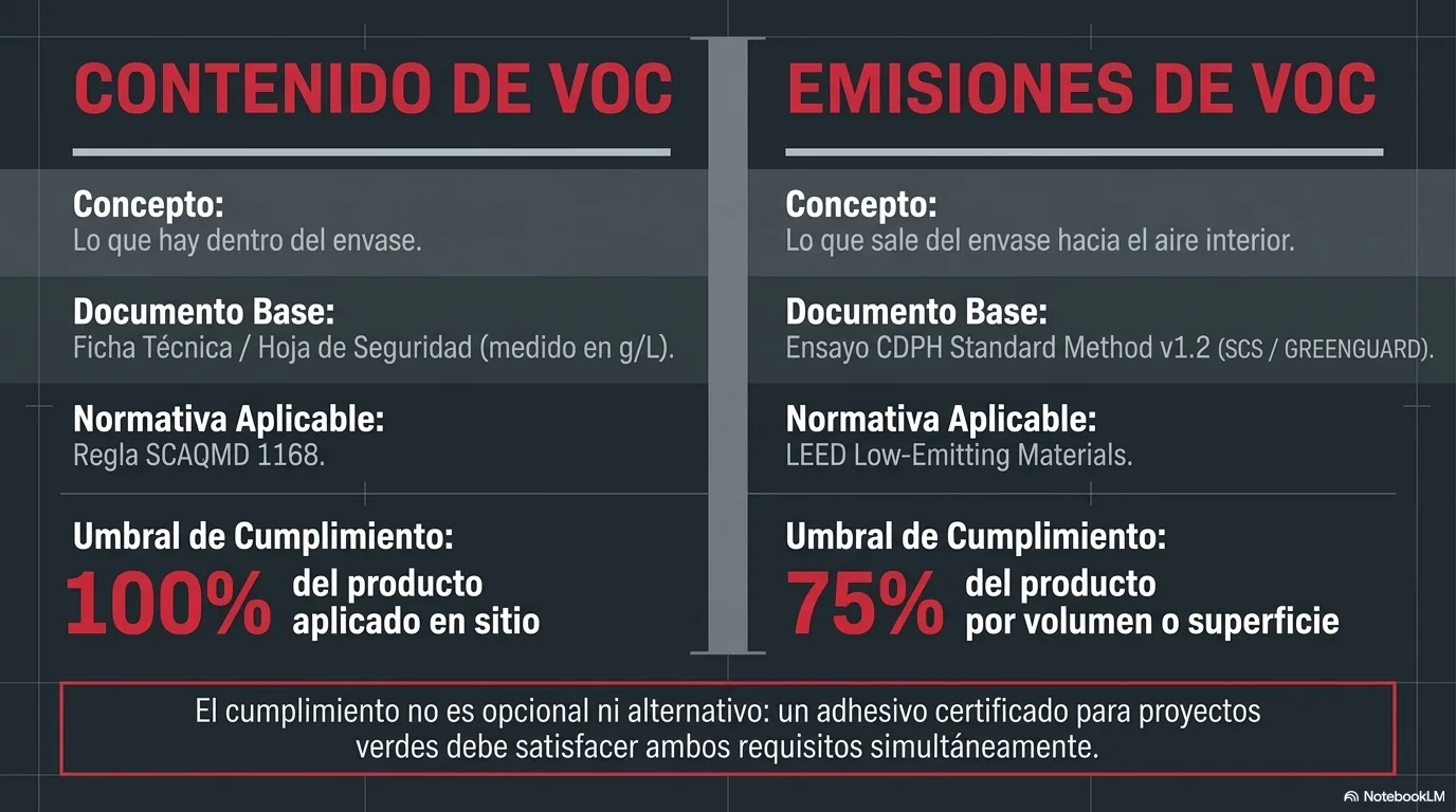Diagrama que separa los dos requisitos del adhesivo: el contenido de compuestos orgánicos volátiles, declarado en gramos por litro en la ficha técnica, y las emisiones, certificadas por un ensayo según el método CDPH versión uno punto dos.