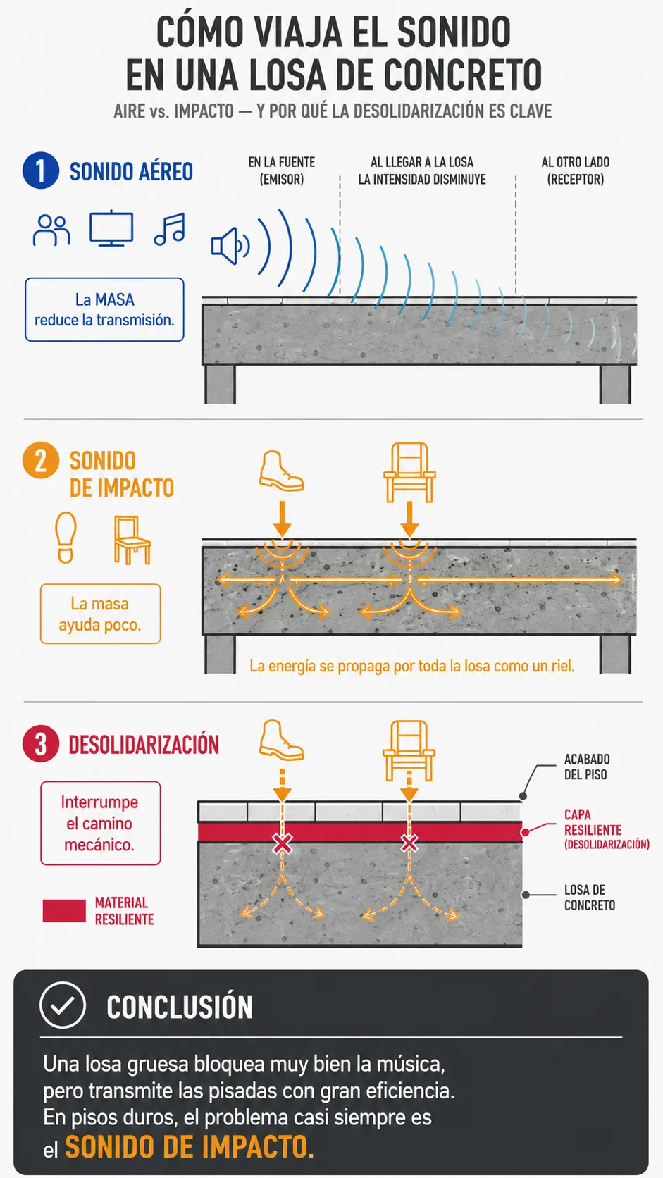 Diagrama en corte de dos unidades apiladas que muestra las dos rutas físicas del sonido entre pisos: el sonido aéreo que viaja por el aire y se frena con masa, y el sonido de impacto que entra directamente a la estructura por contacto mecánico y solo se frena con desolidarización.