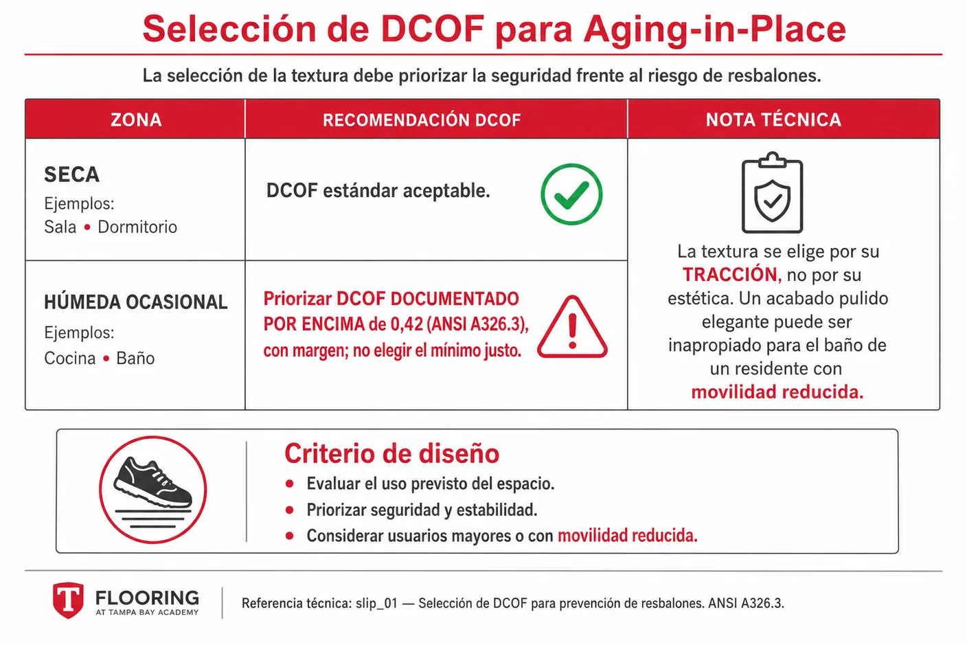 Imagen-tabla que muestra la selección de material por coeficiente dinámico de fricción para aging-in-place: priorizar acabados con un valor documentado por encima del mínimo de referencia de la industria y con margen adicional en cocinas, baños y zonas con riesgo de humedad, eligiendo la textura por su tracción y no por su estética.